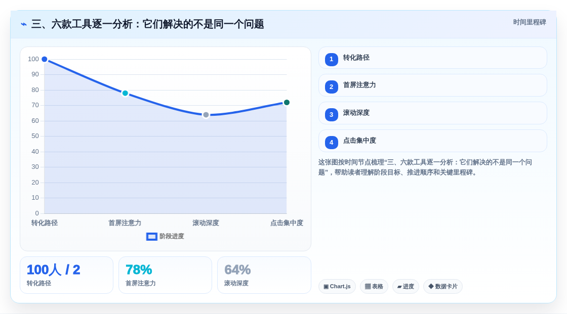 三、六款工具逐一分析:它们解决的不是同一个问题