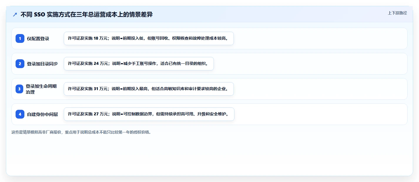 CIO指南:如何选择适合你公司的Confluence配置SSO工具?2026年最新评测