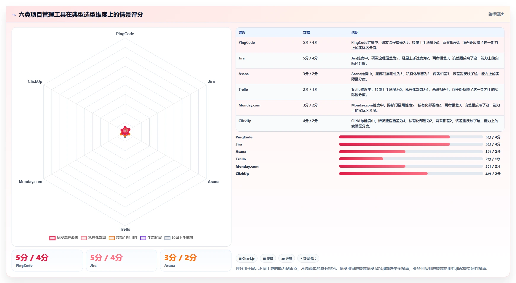 2026年如何开发一个在线项目管理平台：6大热门工具对比与选型指南