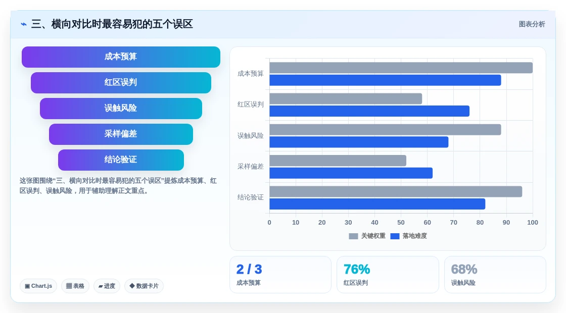 三、横向对比时最容易犯的五个误区