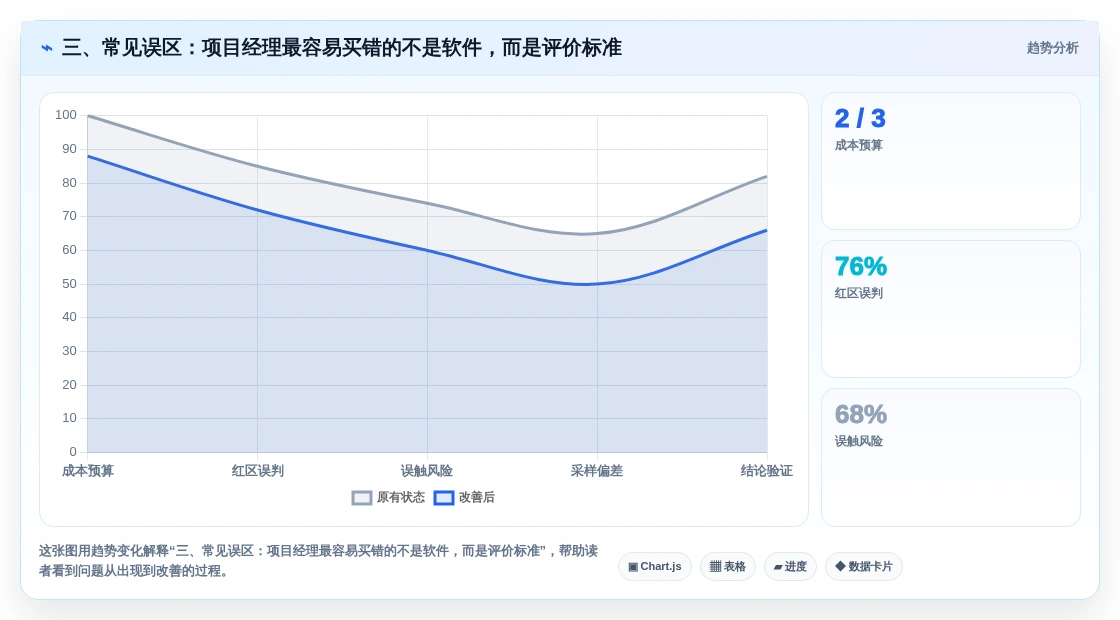 三、常见误区:项目经理最容易买错的不是软件,而是评价标准
