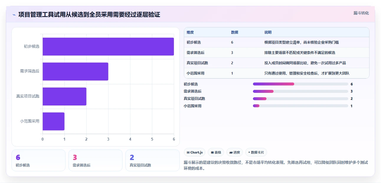 项目管理软件工具盘点:2026 年最热门的 6 款工具