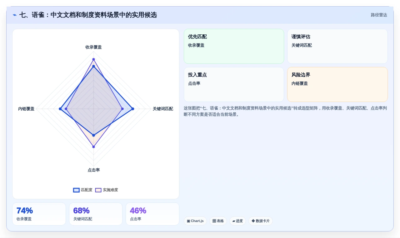 七、语雀:中文文档和制度资料场景中的实用候选