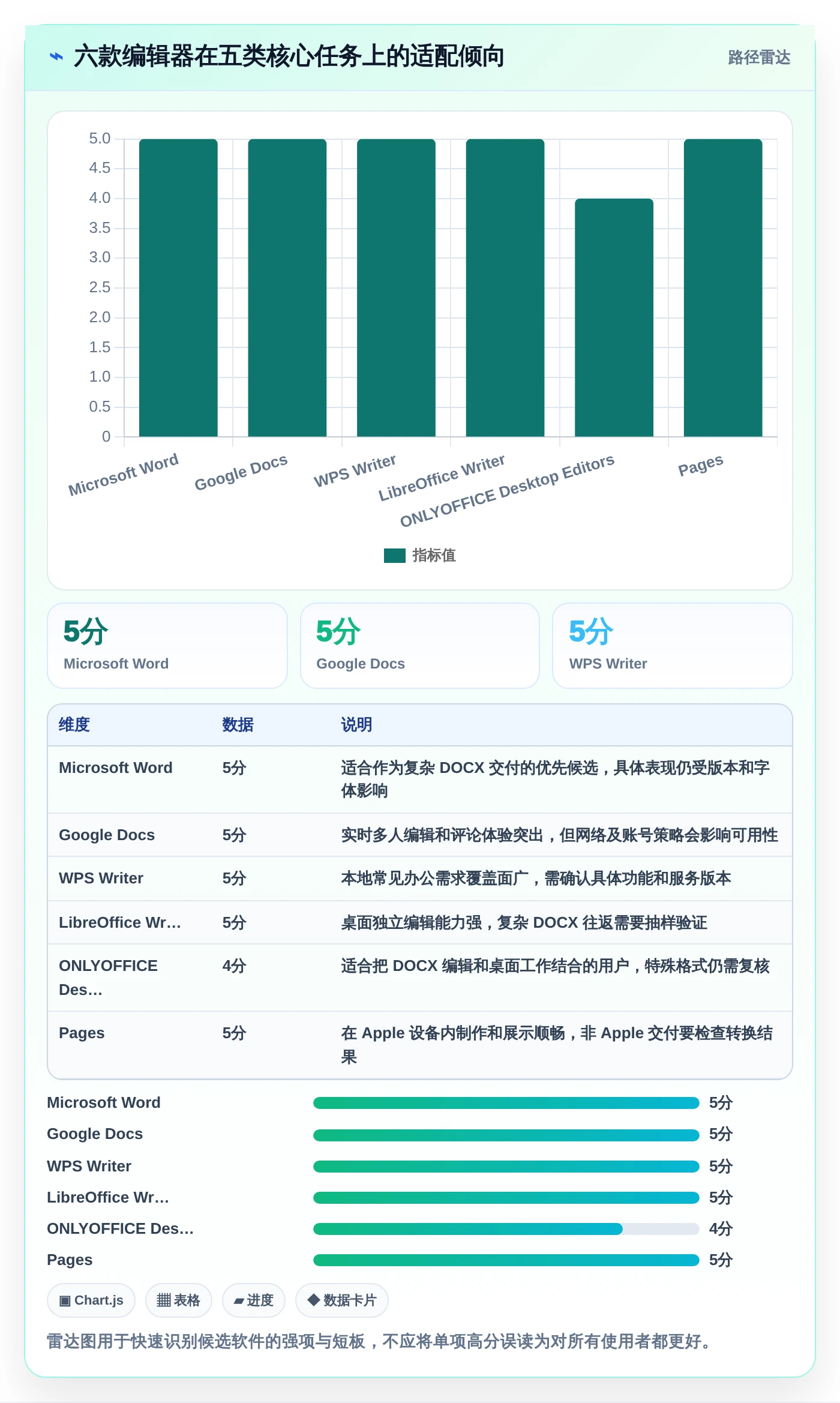 2026年效率之选：6款最佳电脑好用的文档编辑软件全面对比