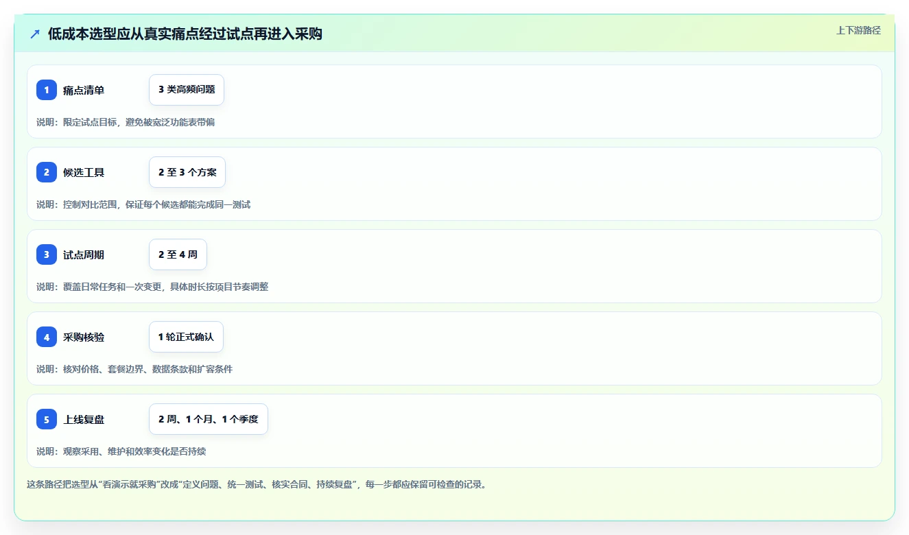 低成本的项目管理工具哪个更高效?2026年选型对比与实操测评