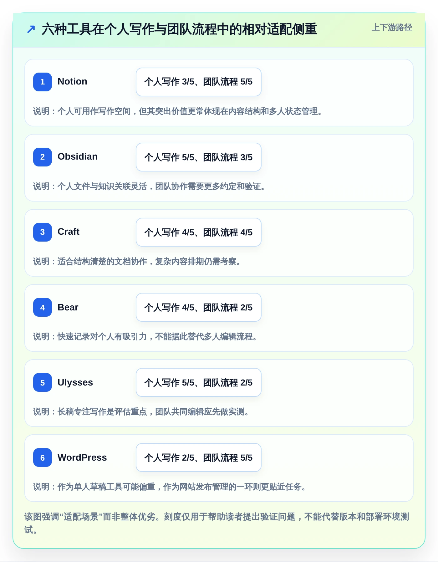 2026年极简文章管理系统大比拼:6款热门工具深度对比