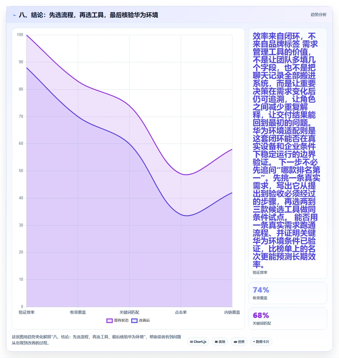 八、结论:先选流程,再选工具,最后核验华为环境