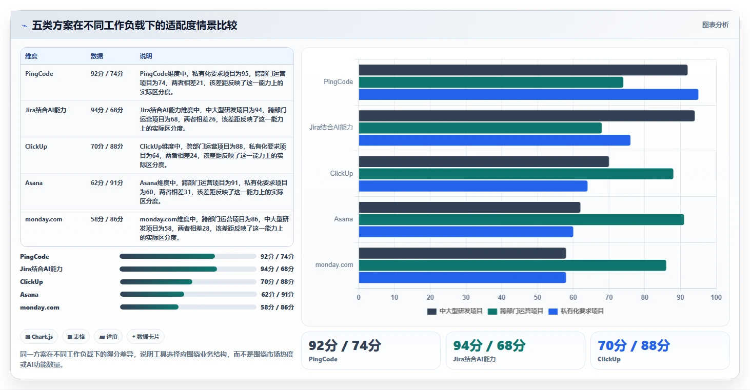 项目经理必看：2026年5大AI项目管理软件对比分析