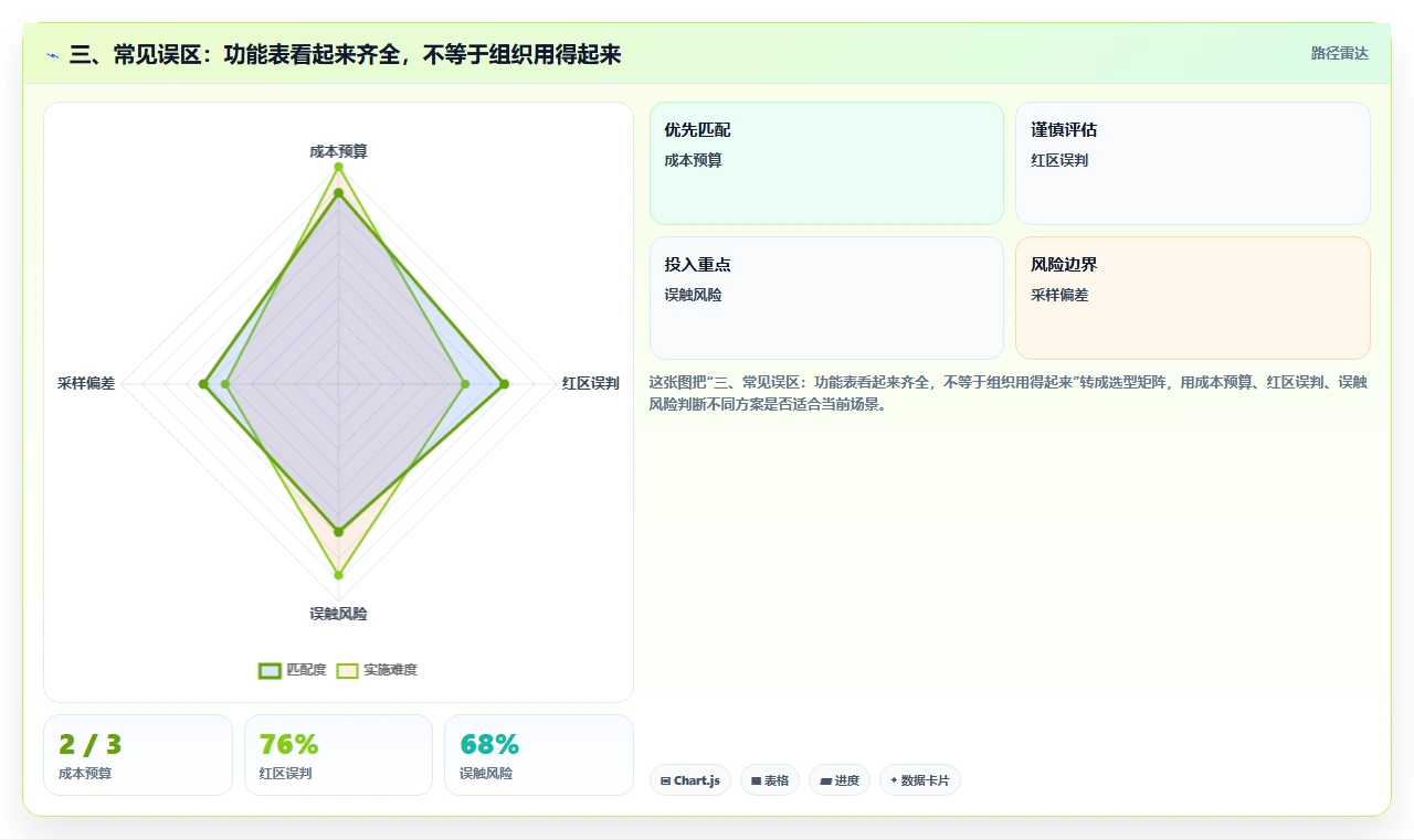 三、常见误区:功能表看起来齐全,不等于组织用得起来