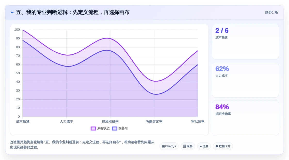 五、我的专业判断逻辑:先定义流程,再选择画布