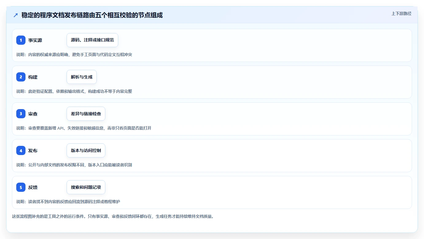 程序生成文档工具选型指南：2026年研发效率提升必备TOP5