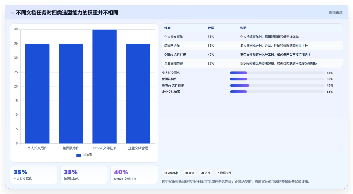 2026 年最佳在线文档平台工具对比：哪款最适合你？