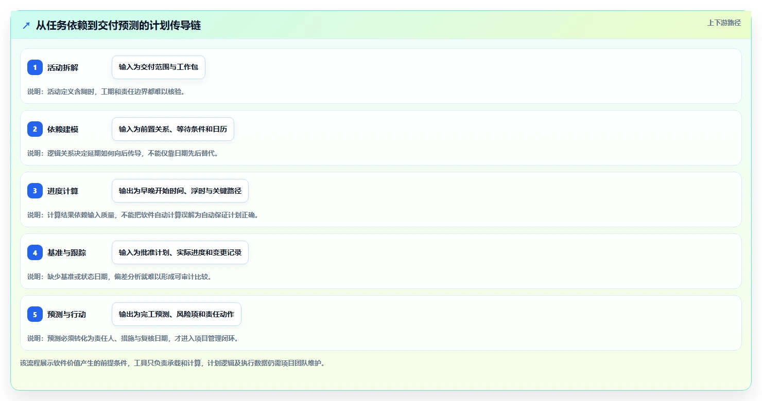 效率翻倍！2026年最值得投资的5款进度网络计划软件