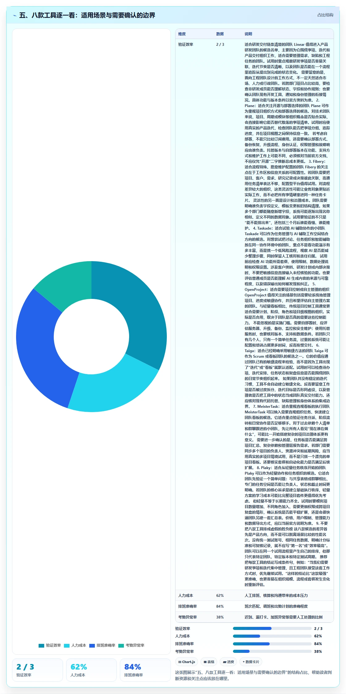 五、八款工具逐一看:适用场景与需要确认的边界