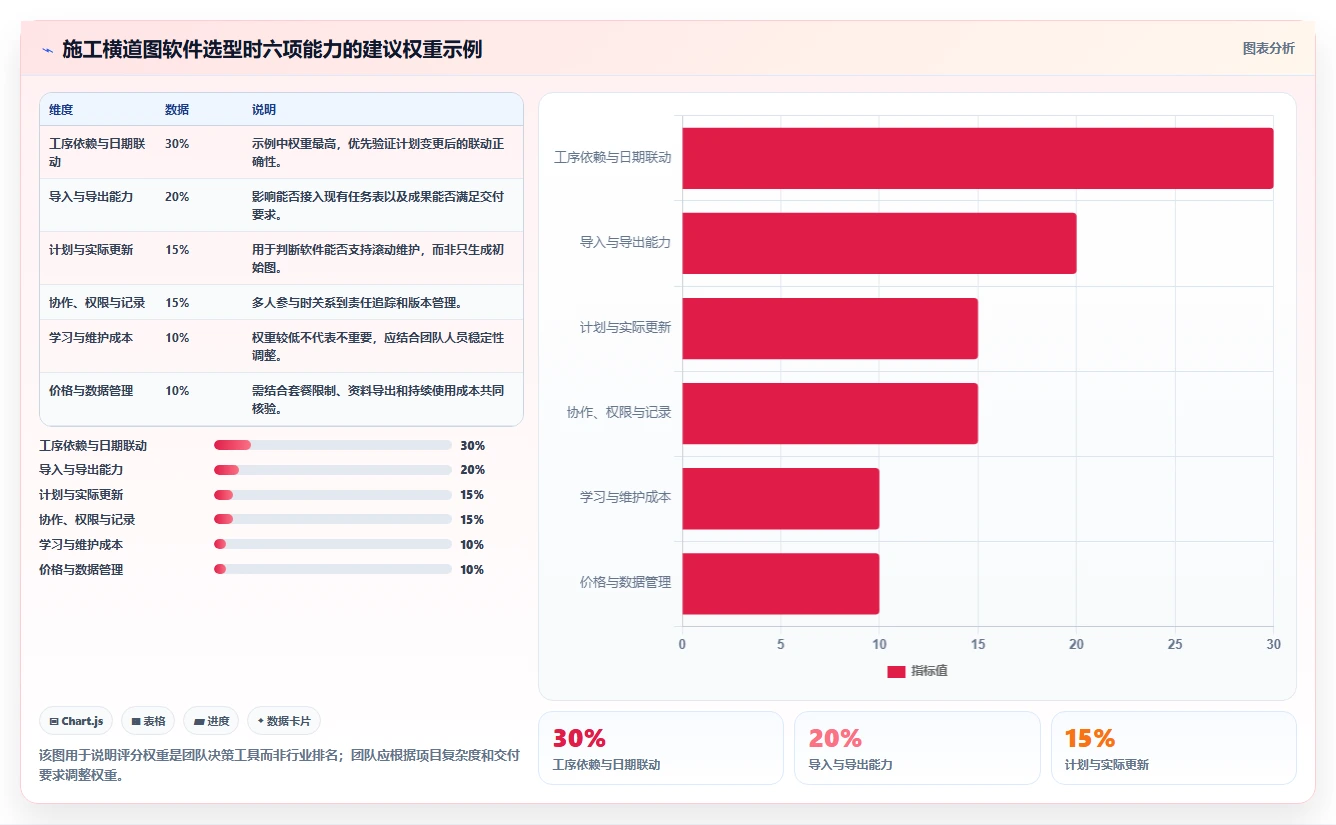 施工横道图自动生成软件选型指南:2026 年必备的 5 大工具