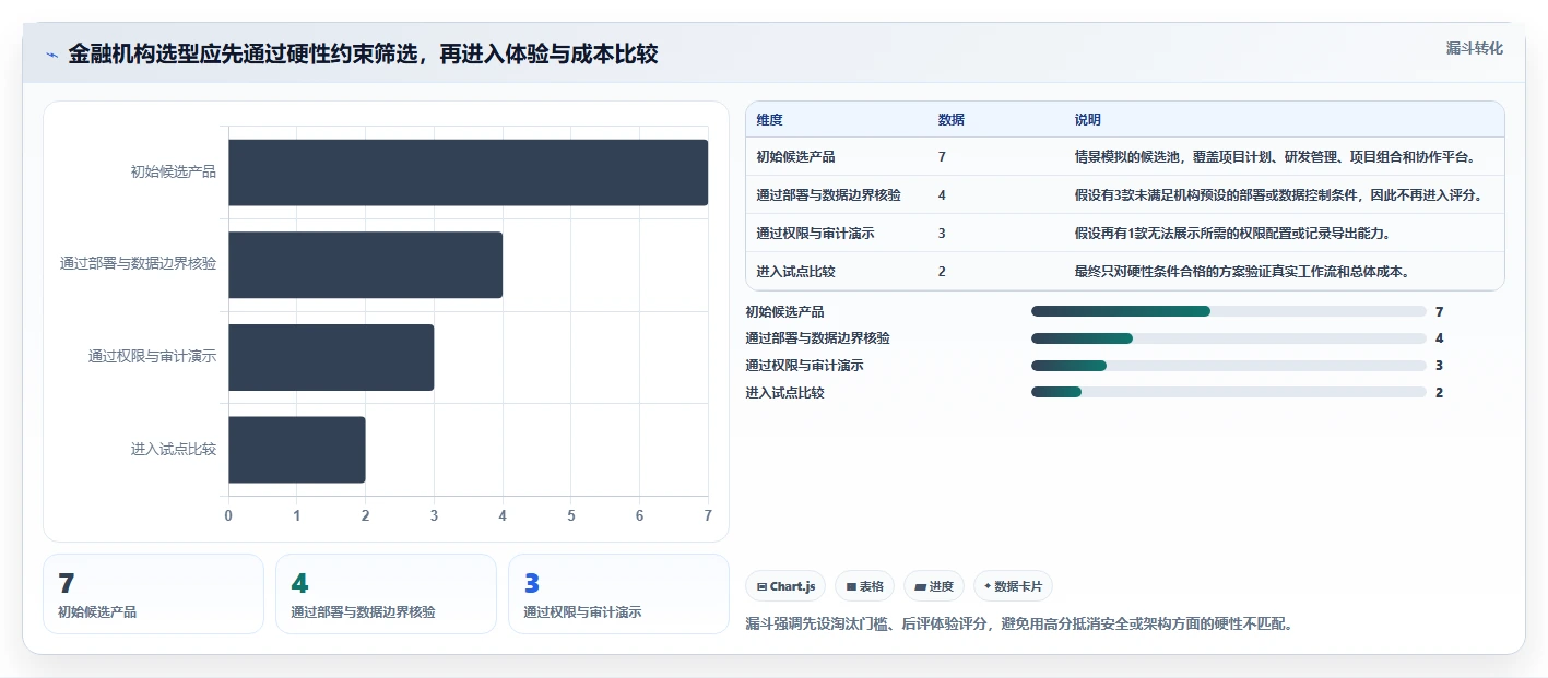 2026年金融领域项目管理软件选型指南：7款企业级工具深度对比