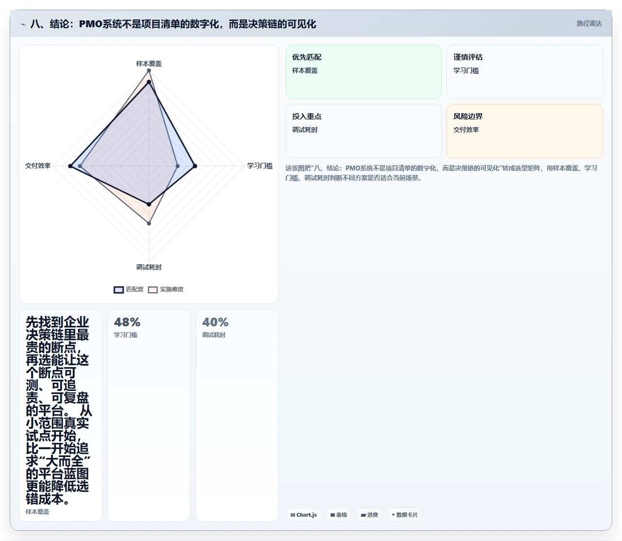 八、结论:PMO系统不是项目清单的数字化,而是决策链的可见化