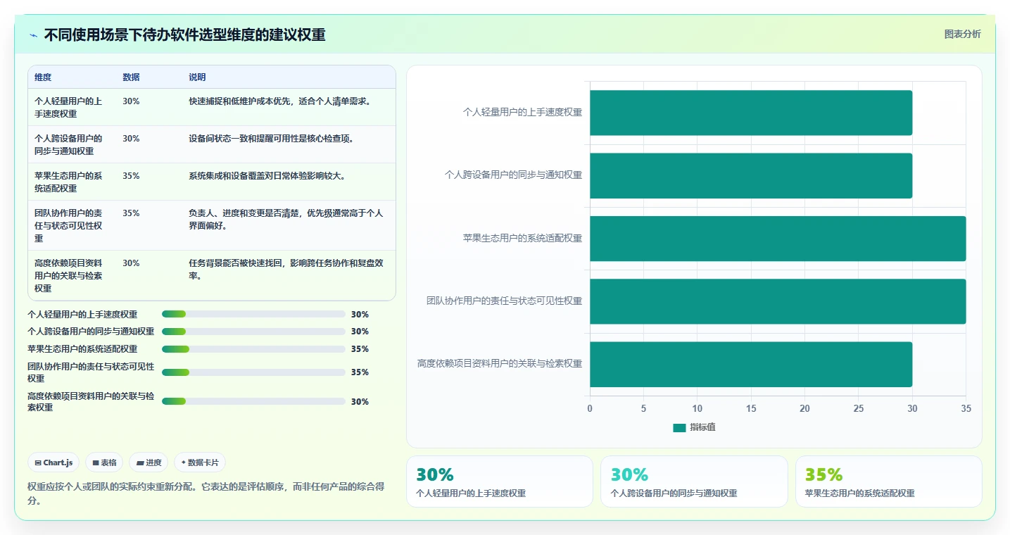 2026 年最值得关注的 7 大待办软件推荐