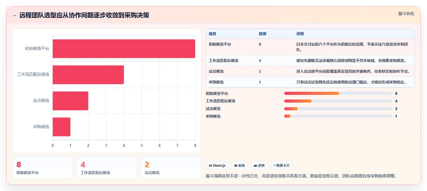 2026 年远程团队项目管理工具选型指南：8 款主流平台深度对比