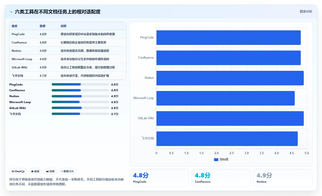 项目管理新趋势:2026年6大管理文档工具深度分析