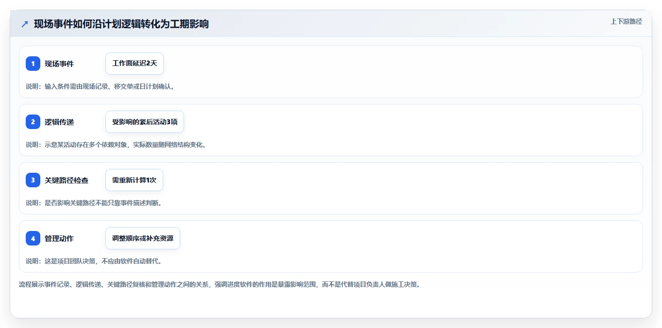 2026年项目管理新趋势:6款顶级施工进度网络图绘制软件全面对比