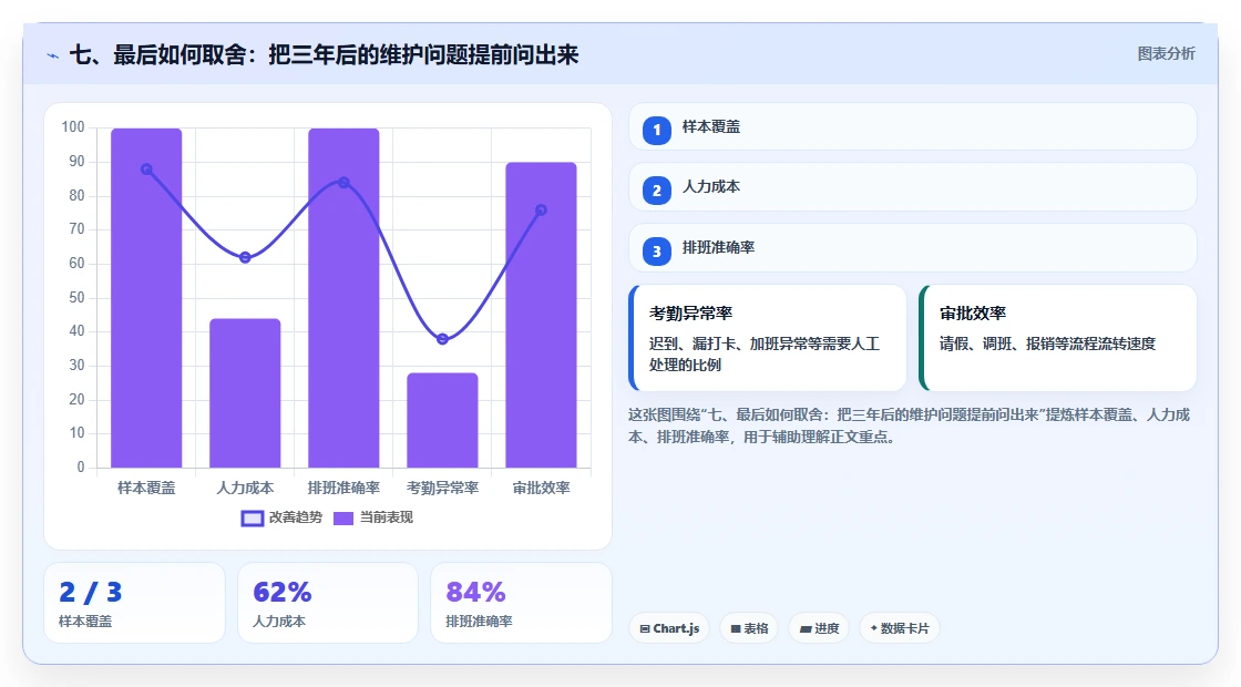 七、最后如何取舍:把三年后的维护问题提前问出来