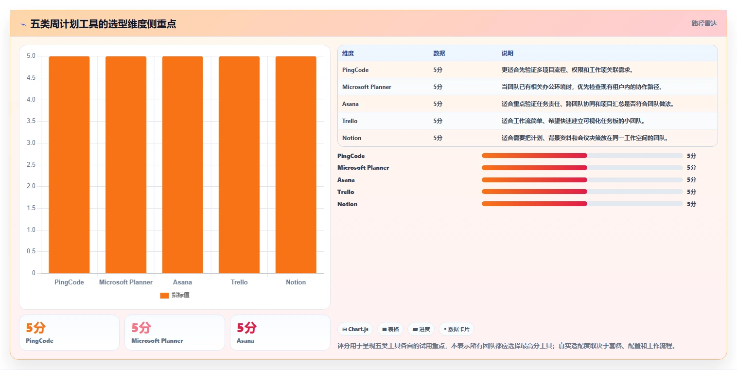 项目管理新趋势：2026年最值得尝试的5大每周工作计划软件