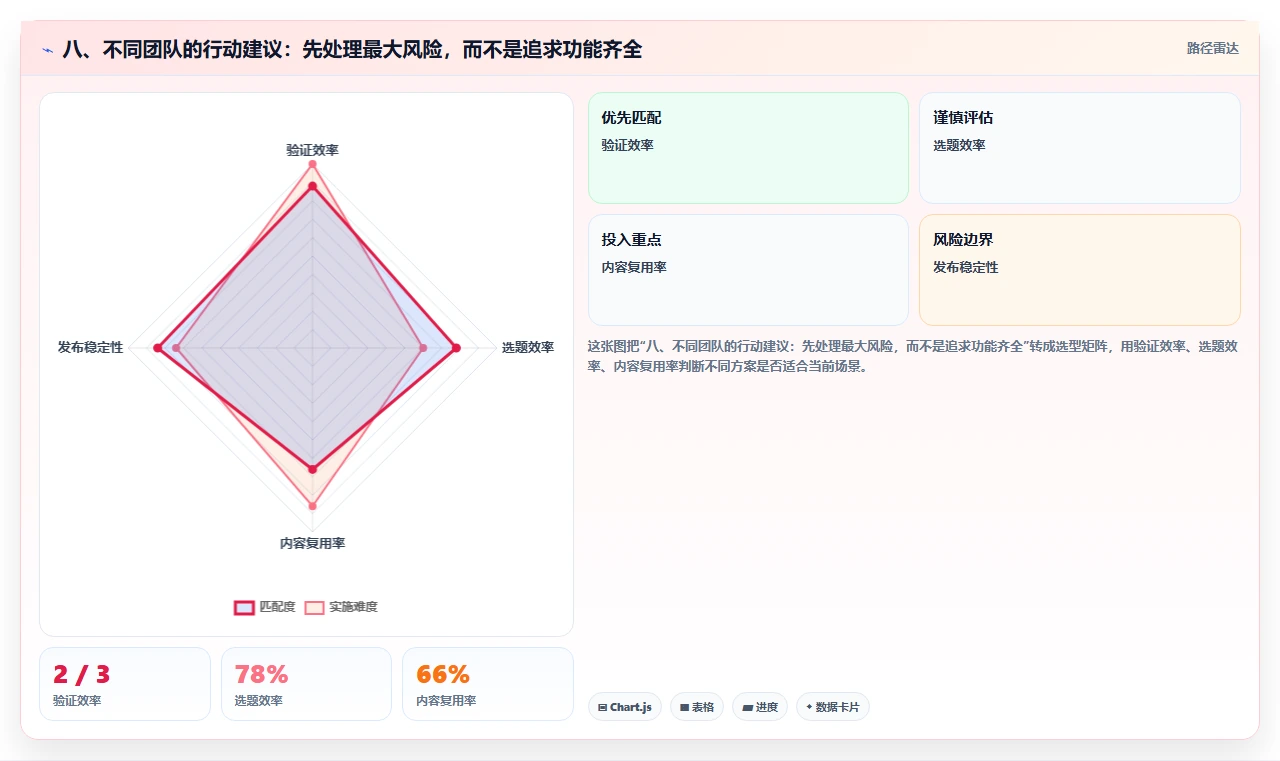八、不同团队的行动建议：先处理最大风险，而不是追求功能齐全