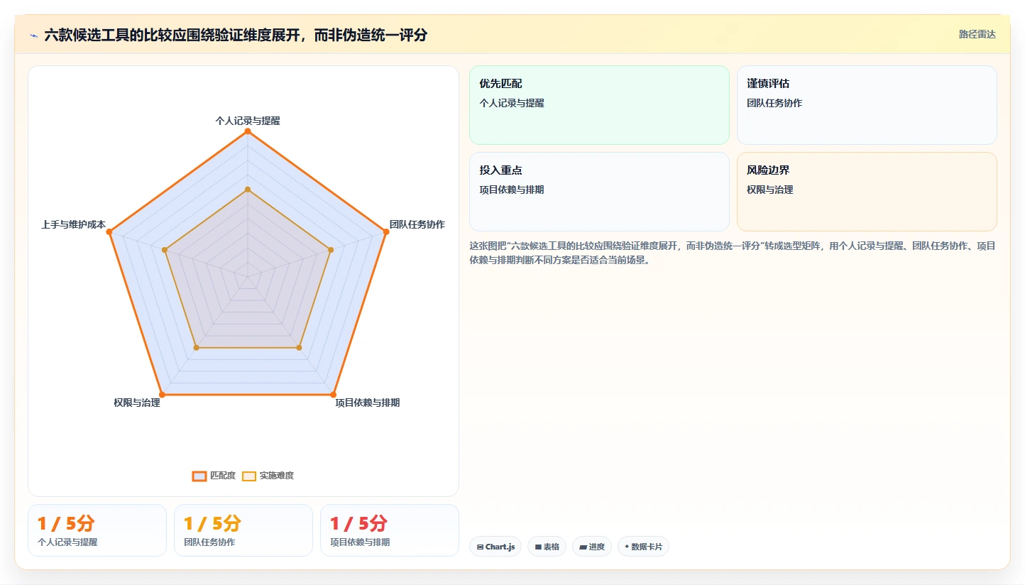 2026年效率之选：6大时间进度管理软件工具对比分析