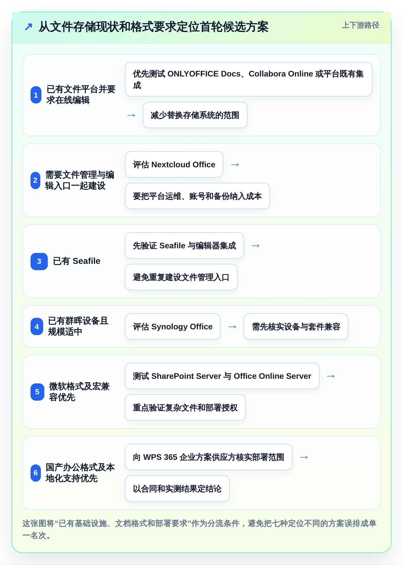 2026年效率之选：7大局域网多人协作编辑文档软件全面对比