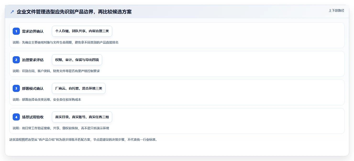 文件管理系统选型指南：2026 年最受欢迎的 5 大工具