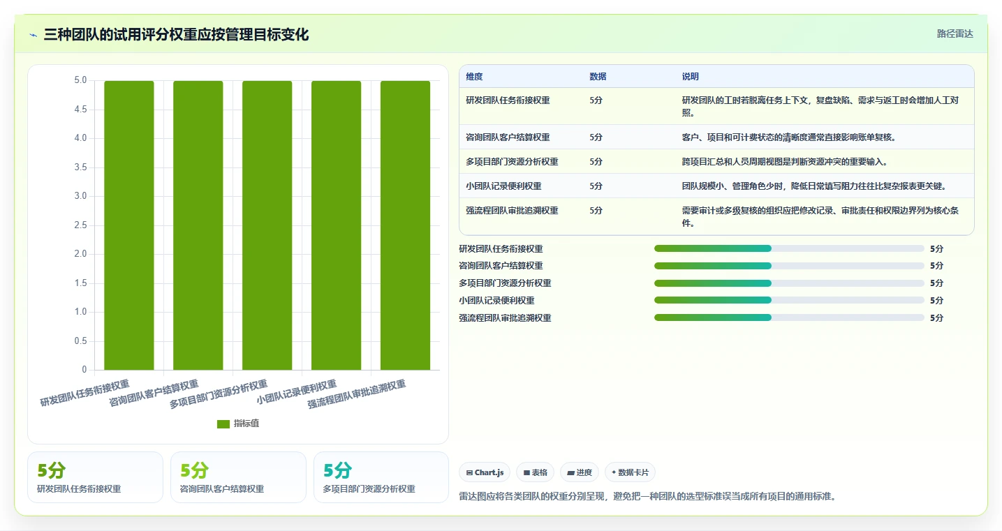 项目经理必备！来看这 5 款工时记录软件工具谁更适合你