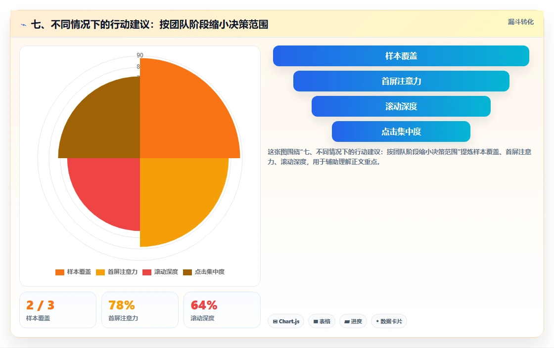 七、不同情况下的行动建议:按团队阶段缩小决策范围