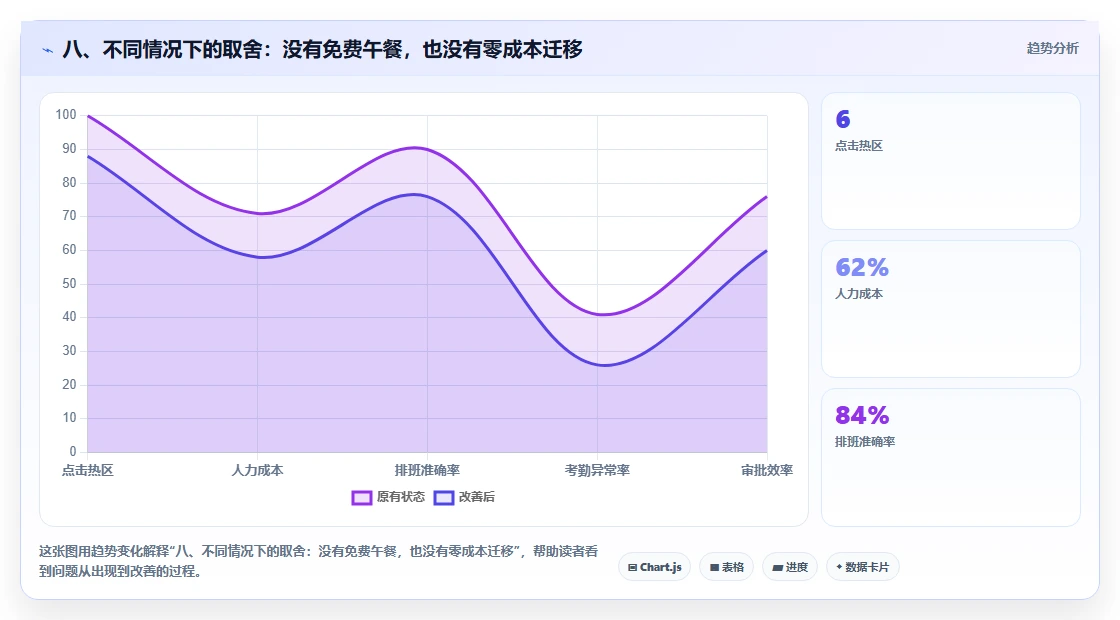 八、不同情况下的取舍:没有免费午餐,也没有零成本迁移