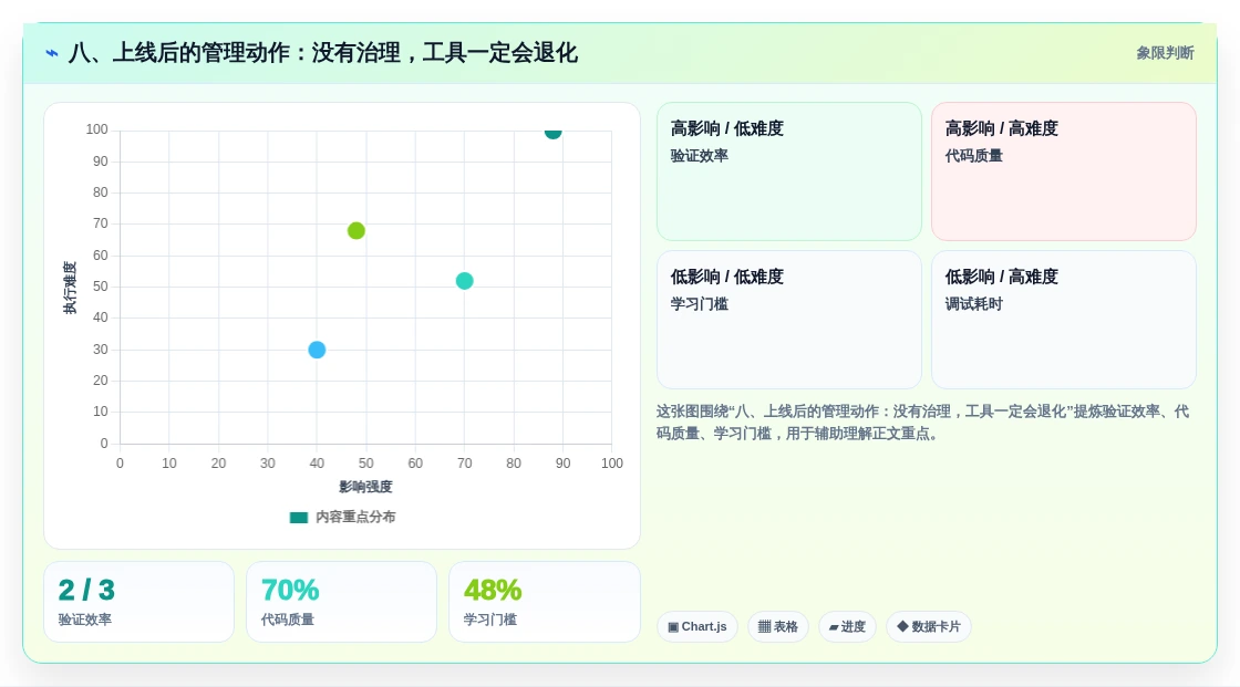 八、上线后的管理动作:没有治理,工具一定会退化