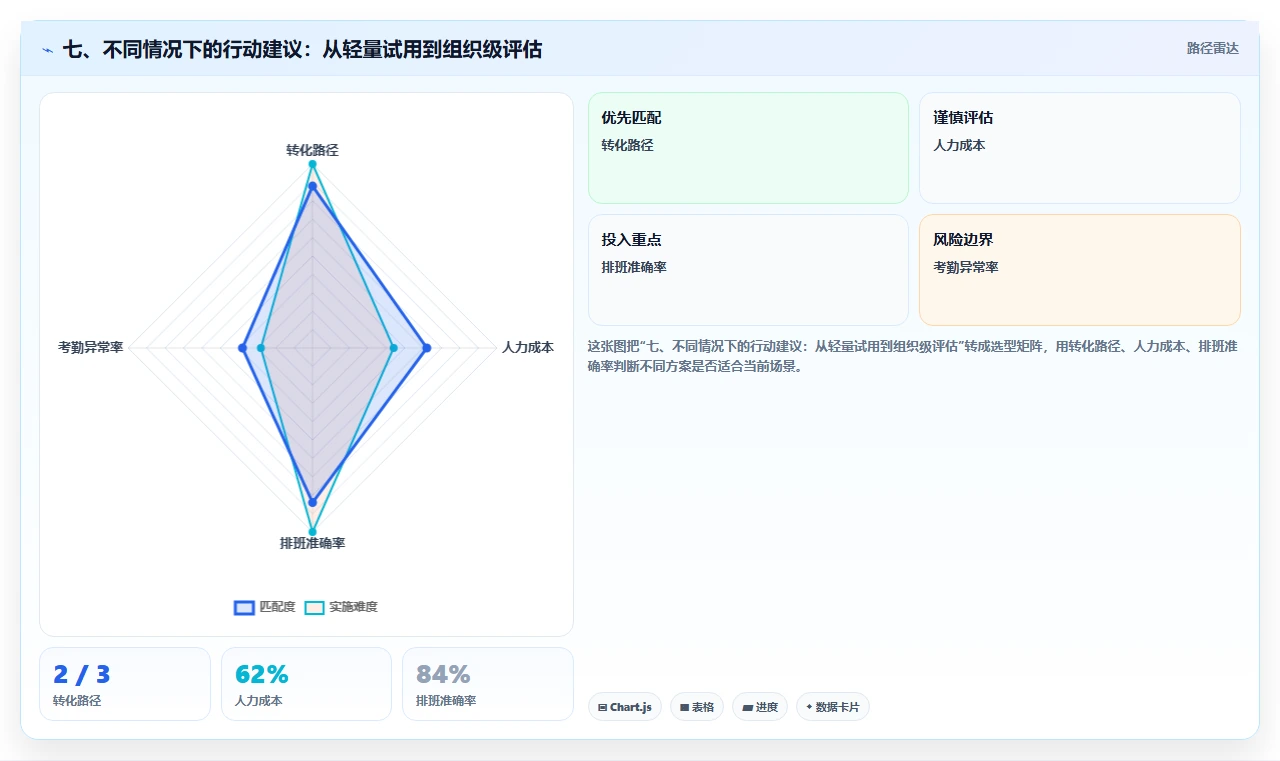 七、不同情况下的行动建议:从轻量试用到组织级评估