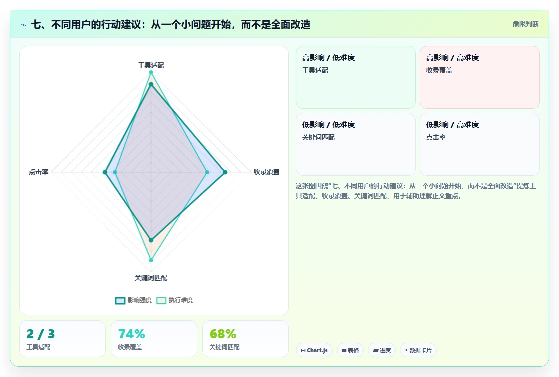 七、不同用户的行动建议:从一个小问题开始,而不是全面改造