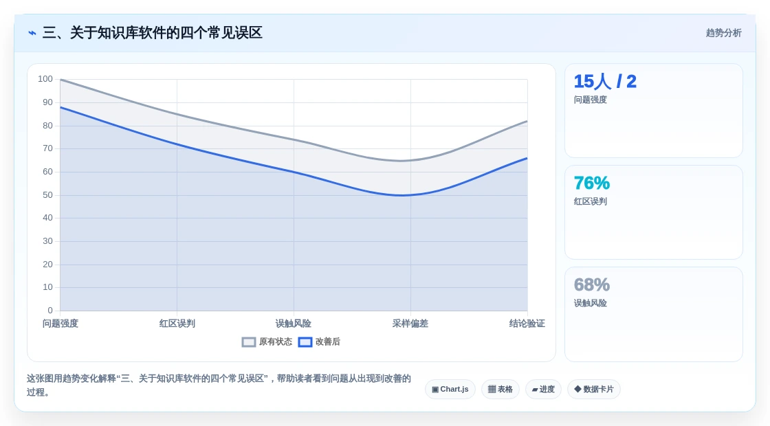 三、关于知识库软件的四个常见误区