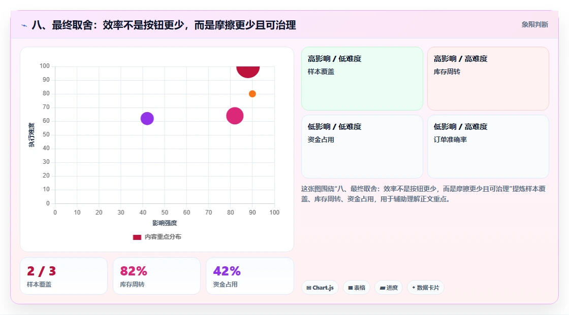 八、最终取舍:效率不是按钮更少,而是摩擦更少且可治理