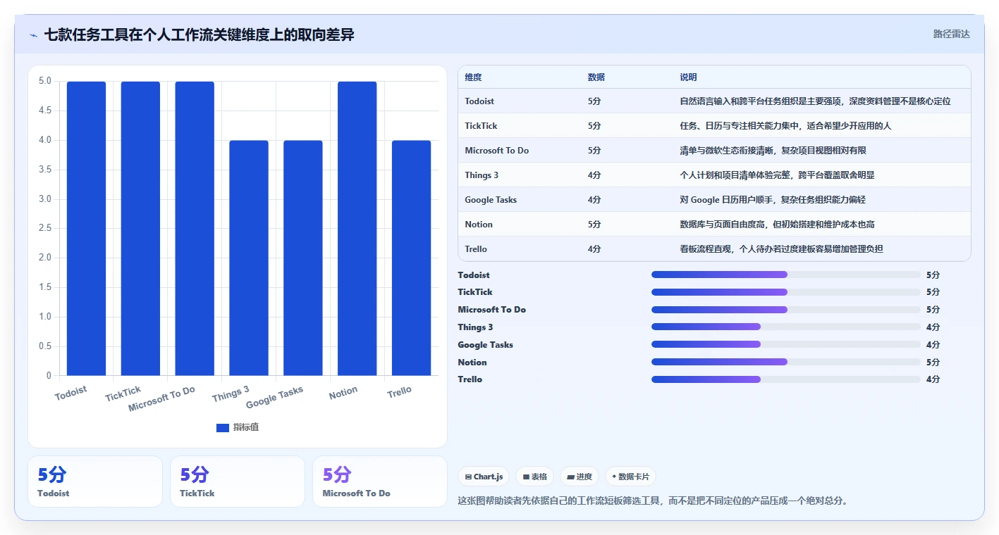 告别拖延症：2026年度7款最佳个人任务管理工具推荐指南