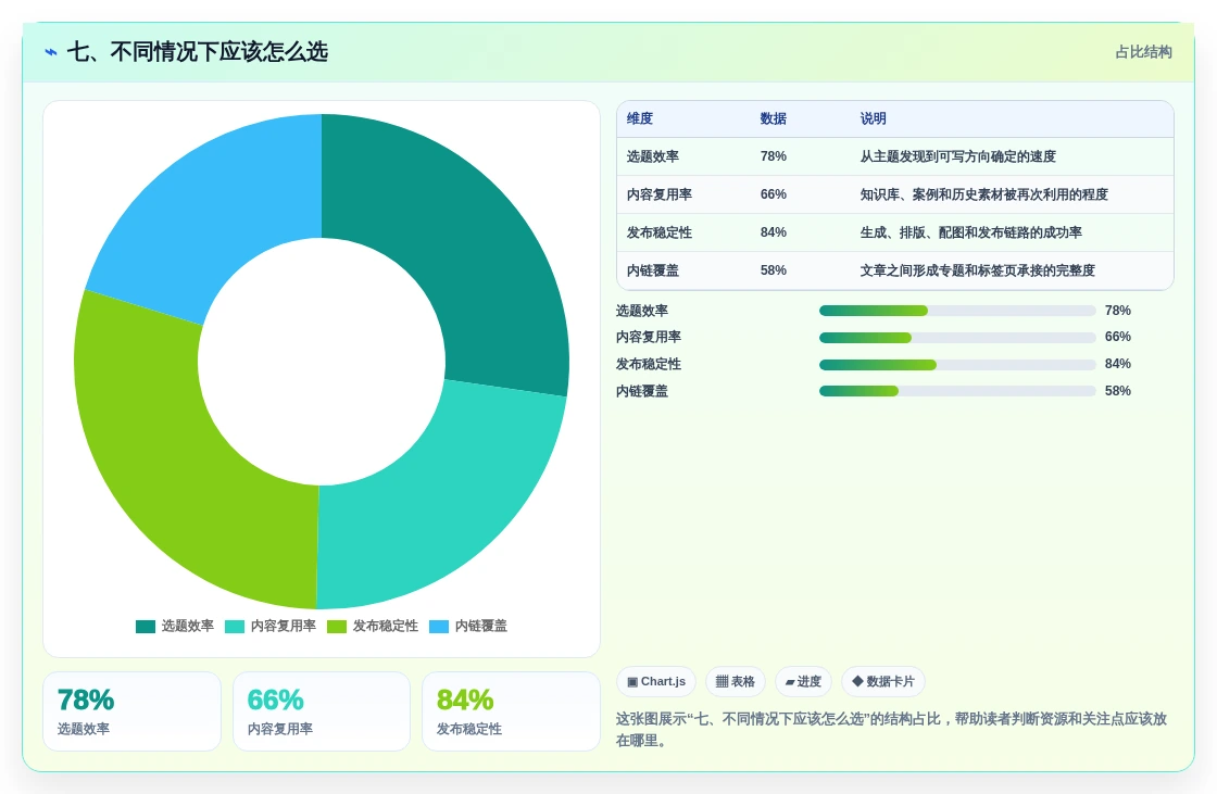 七、不同情况下应该怎么选