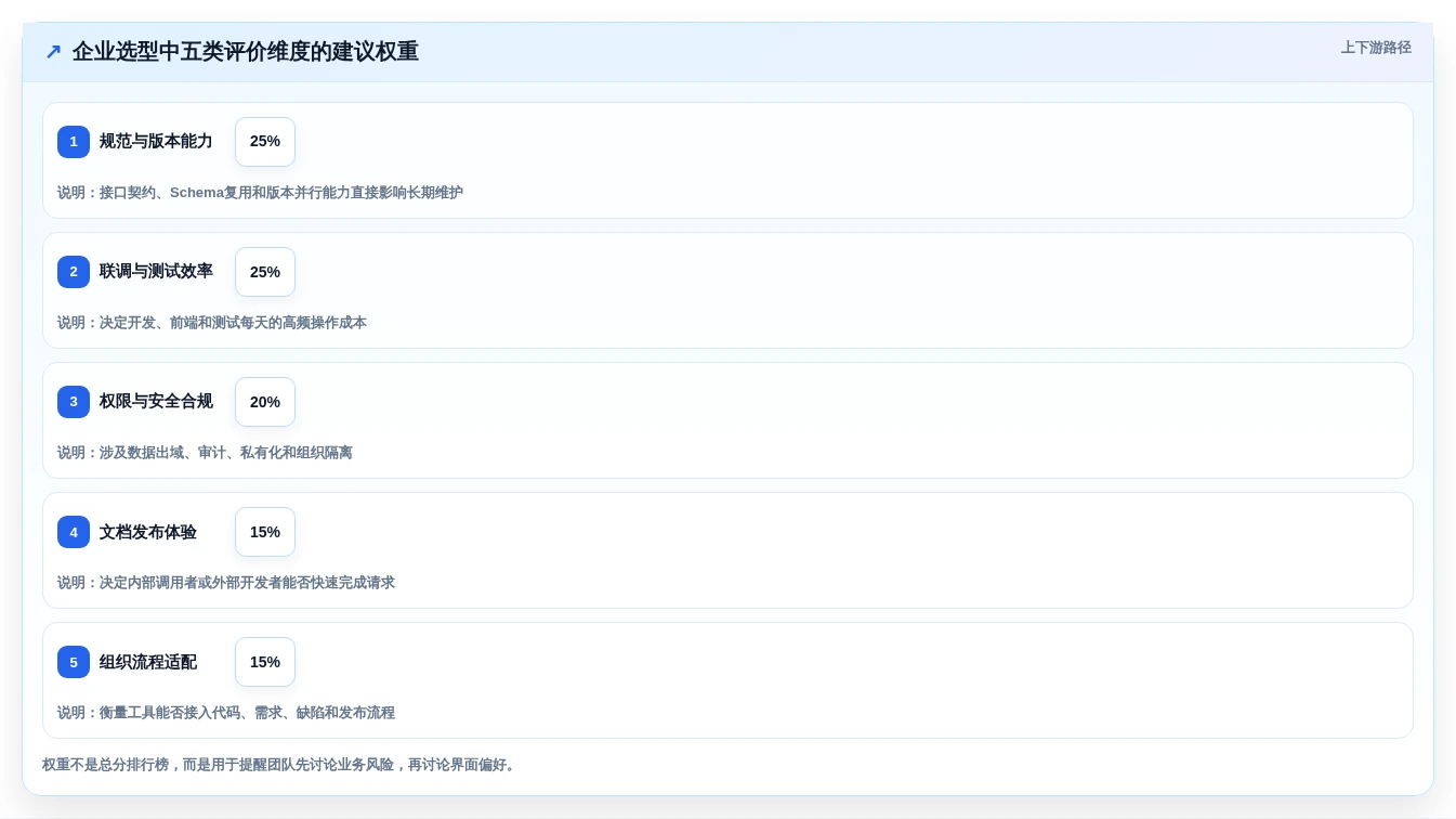 2026年效率之选：6大接口文档编写平台工具全面对比