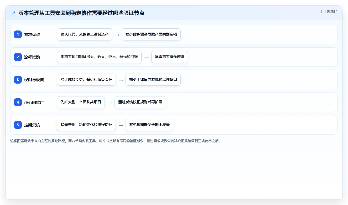 项目管理效率提升!2026年必备的6大版本管理工具有哪些