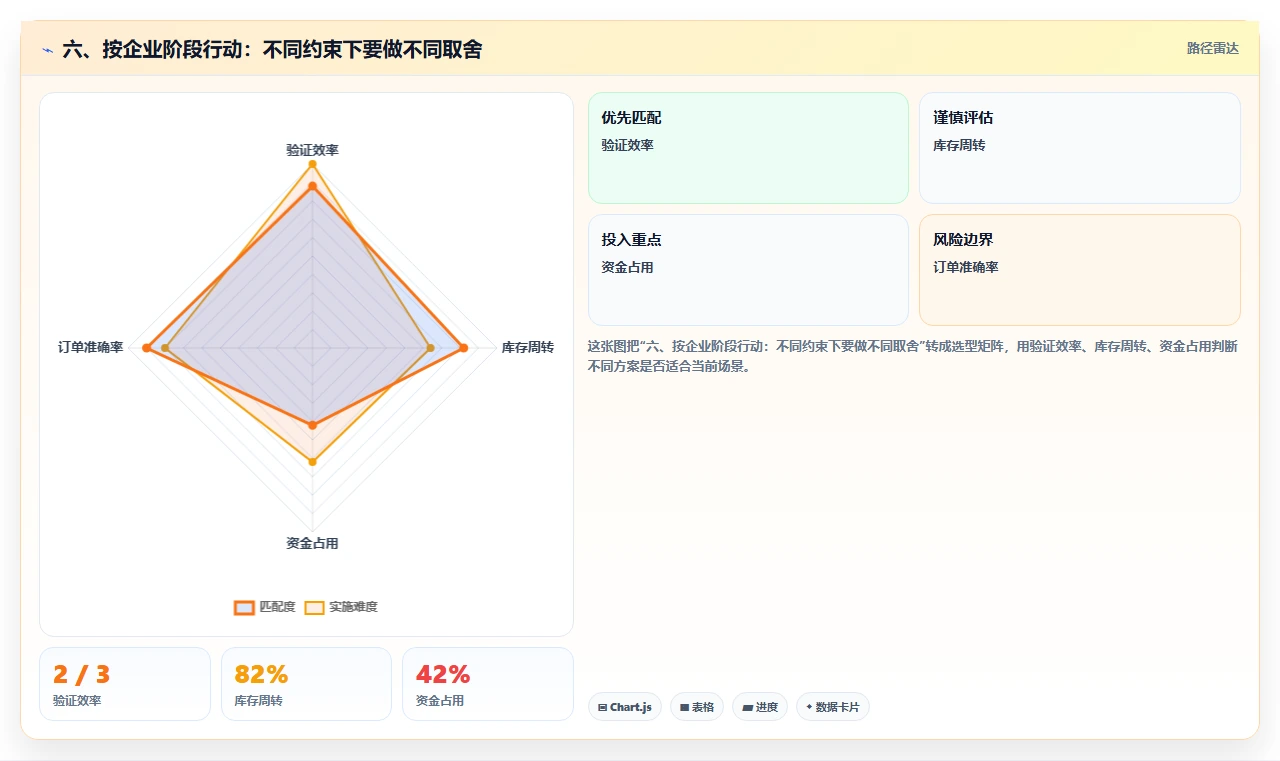 六、按企业阶段行动:不同约束下要做不同取舍