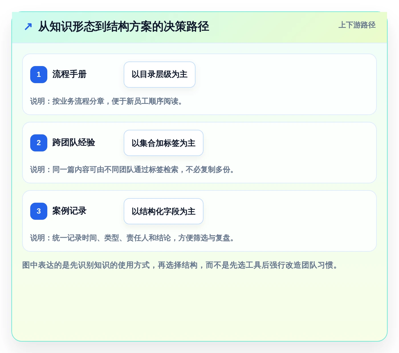 如何选择适合你的知识库通常表结构？2026年8款热门工具详解