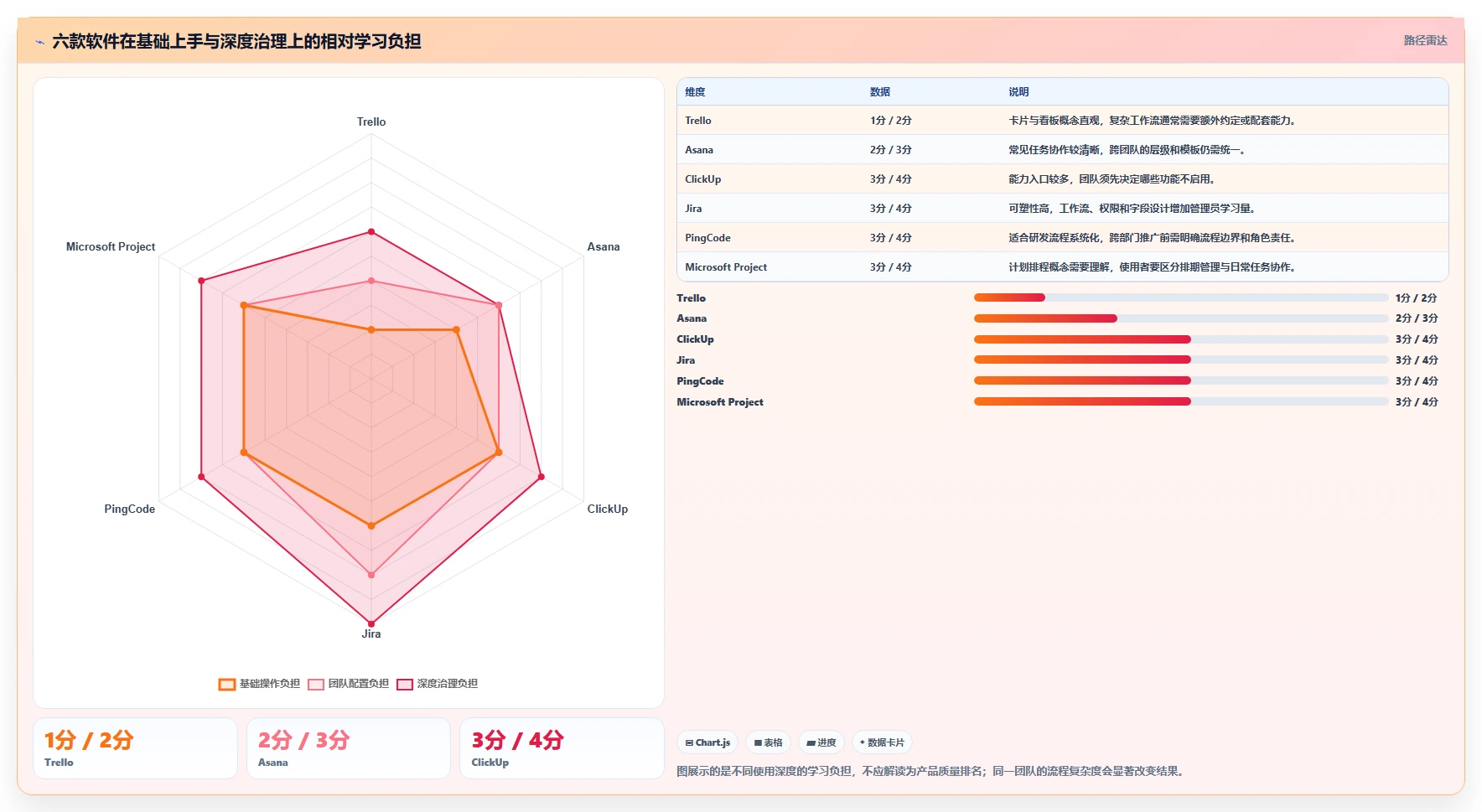 提升团队效率：2026年最值得学习的6款project项目管理软件好学吗