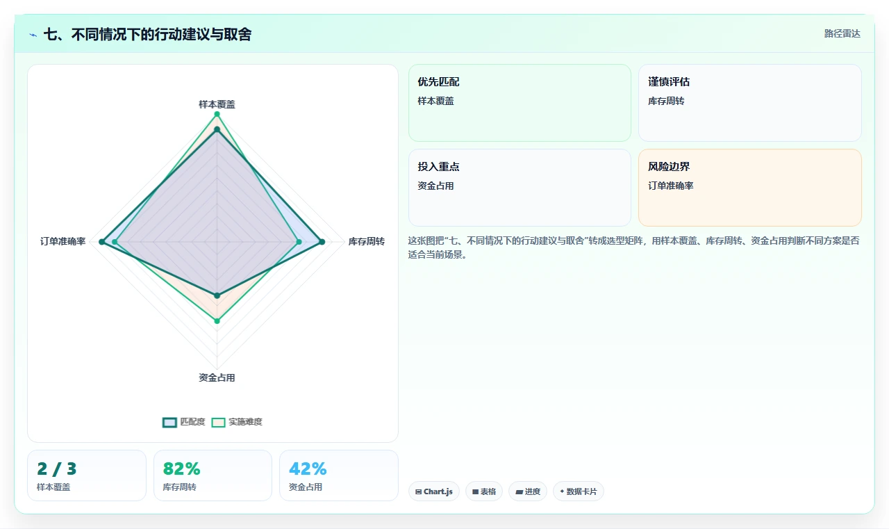 七、不同情况下的行动建议与取舍