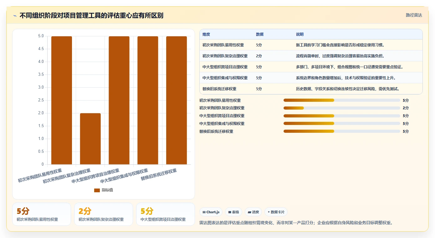 2026年项目管理软件选型与预算规划：企业如何匹配高性价比工具