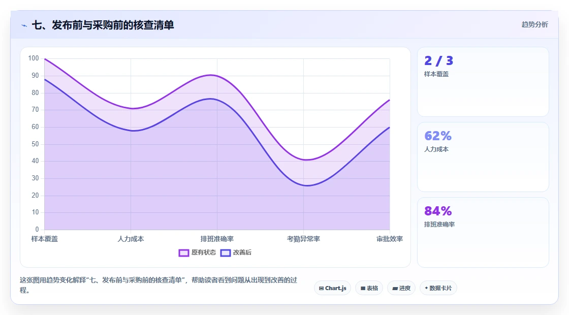七、发布前与采购前的核查清单