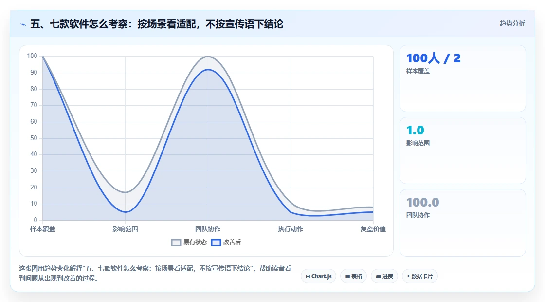 五、七款软件怎么考察:按场景看适配,不按宣传语下结论
